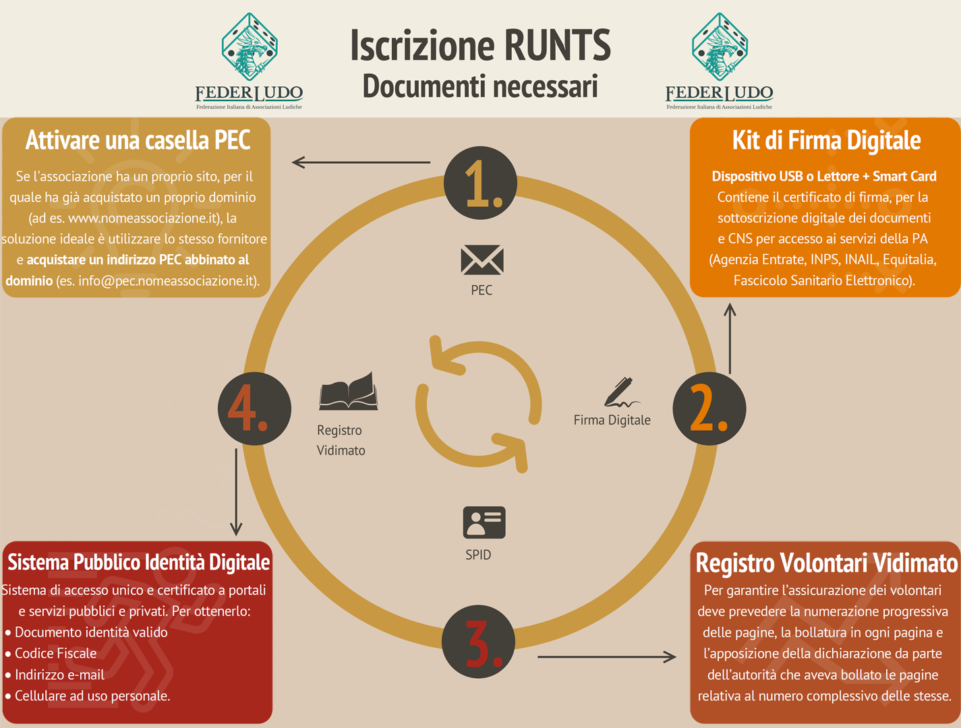 RUNTS: Istruzioni per l'iscrizione